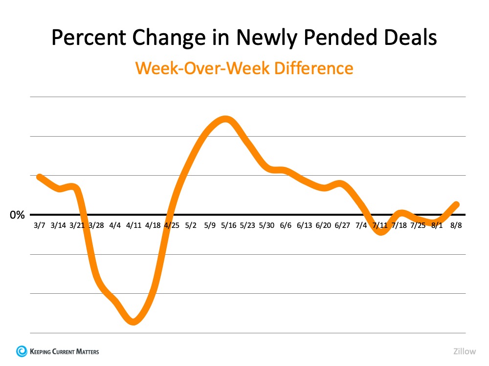 Just How Strong Is the Housing Recovery? | Keeping Current Matters