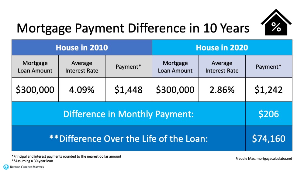 Is Now a Good Time to Move? | Keeping Current Matters
