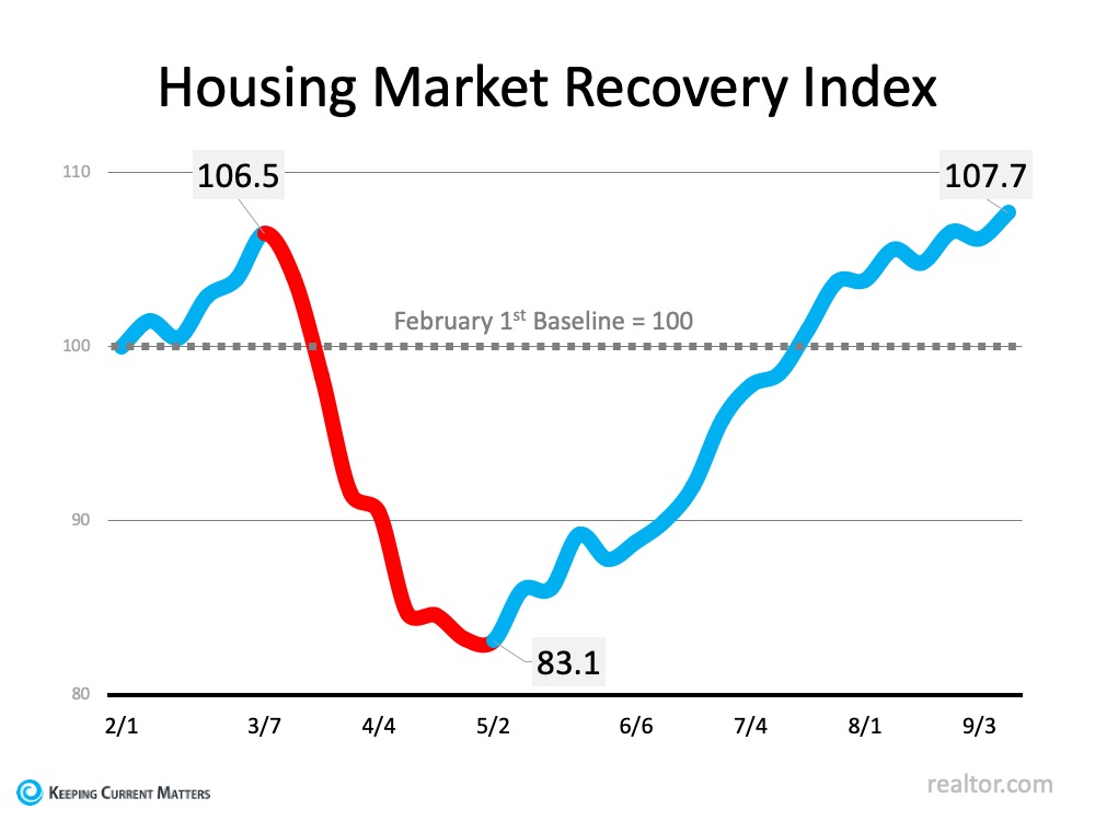 The Surging Real Estate Market Continues to Climb | Keeping Current Matters