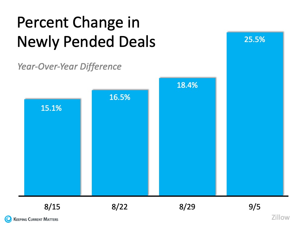 The Surging Real Estate Market Continues to Climb | Keeping Current Matters
