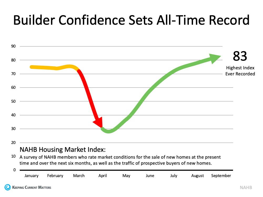 Home Builder Confidence Hits All-Time Record | Keeping Current Matters