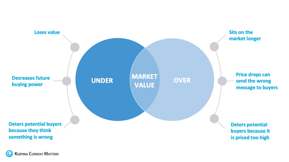 Why Pricing Your House Right Is Essential | Keeping Current Matters