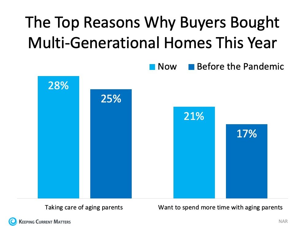 More Generations Are Living under One Roof This Year | Keeping Current Matters