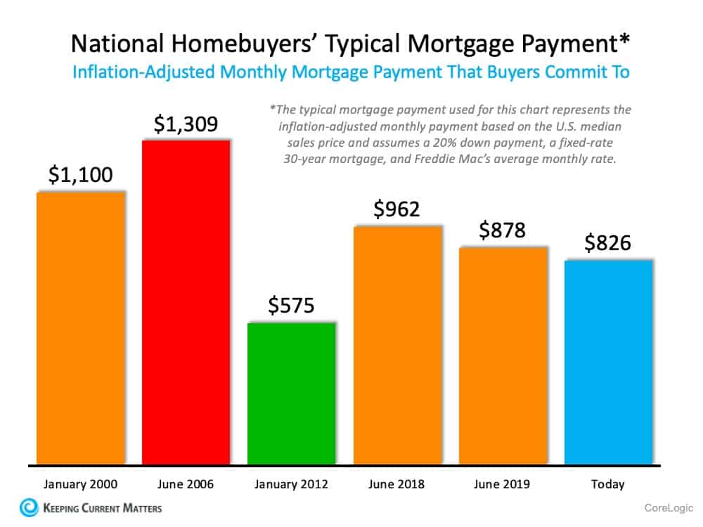 47% of New Buyers Surprised by How Affordable Homes Are Today | Keeping Current Matters