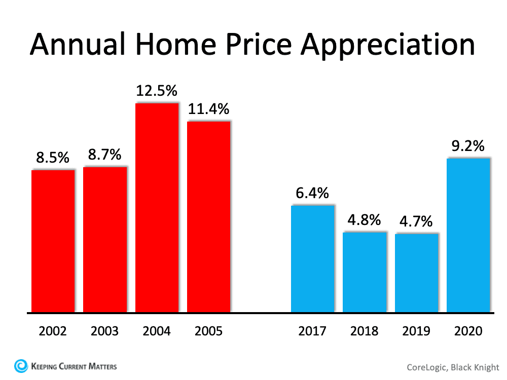 6 Simple Graphs Proving This Is Nothing Like Last Time | Keeping Current Matters