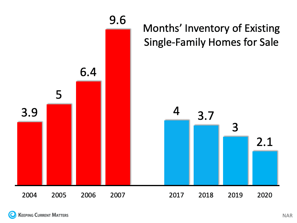 6 Simple Graphs Proving This Is Nothing Like Last Time | Keeping Current Matters