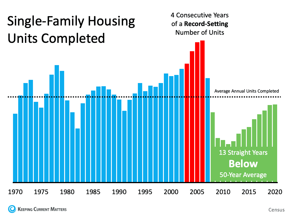 6 Simple Graphs Proving This Is Nothing Like Last Time | Keeping Current Matters