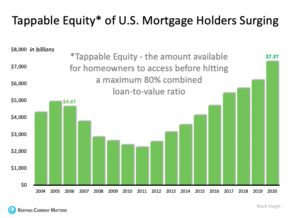 Should We Fear the Surge in Cash-Out Refinances? | Keeping Current Matters
