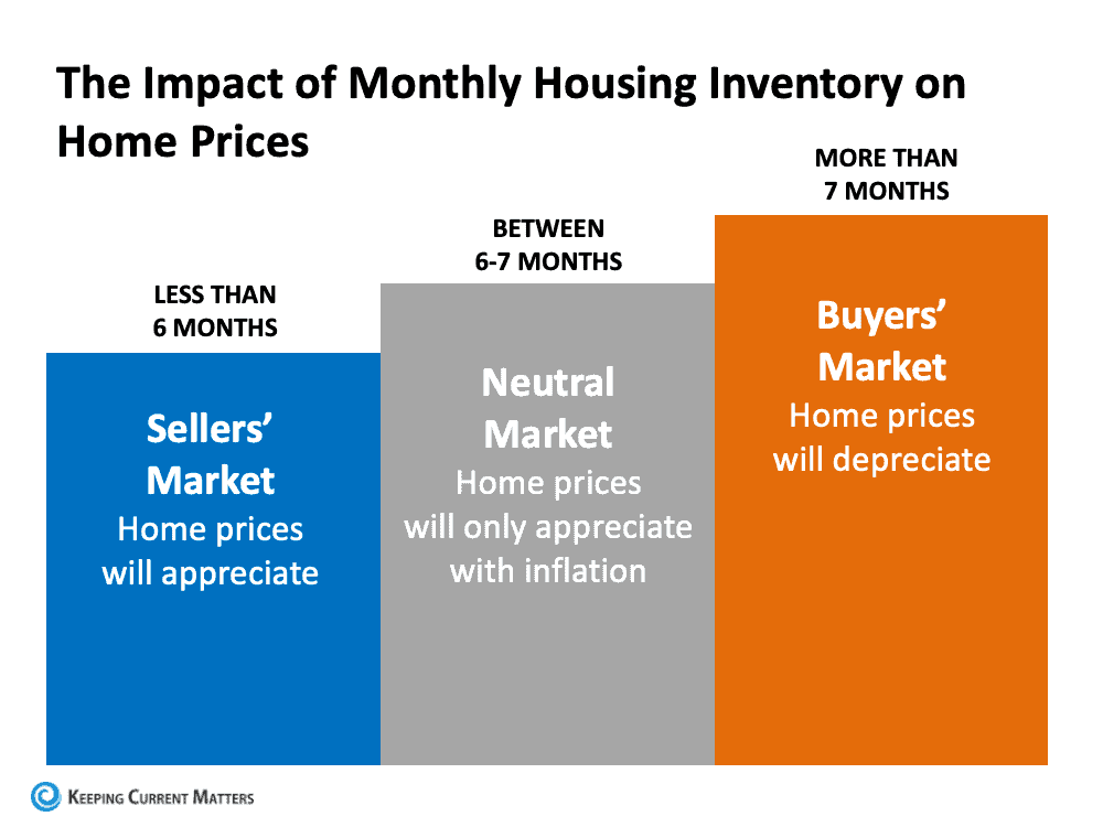 What It Means To Be in a Sellers’ Market | Keeping Current Matters