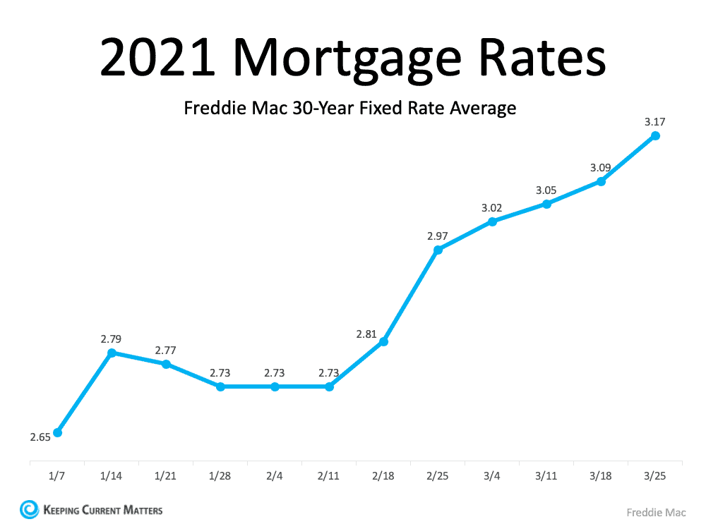 How a Change in Mortgage Rate Impacts Your Homebuying Budget | Keeping Current Matters