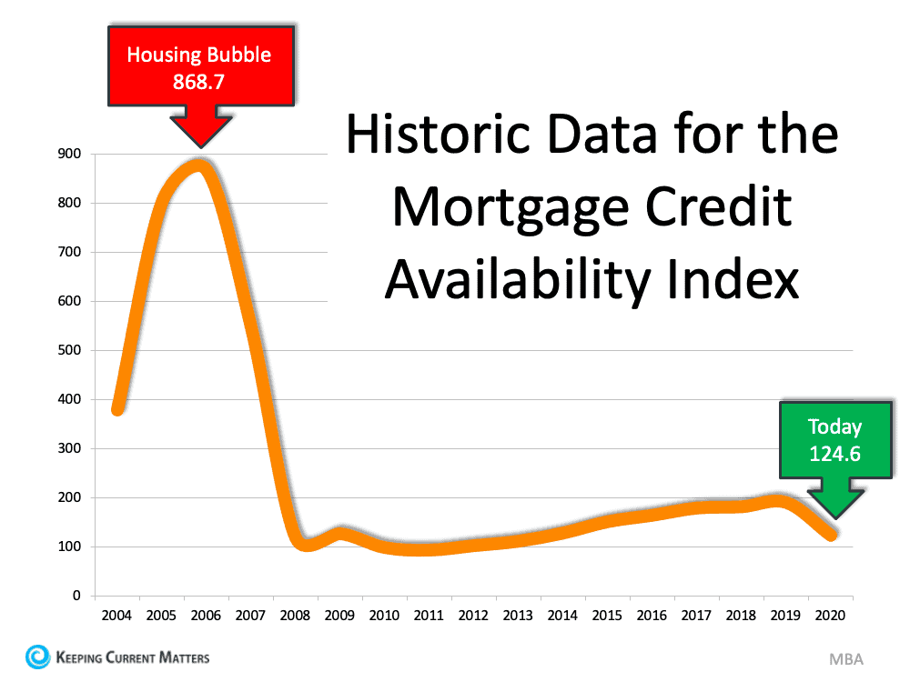 There’s No Reason To Panic Over Today's Lending Standards | Keeping Current Matters