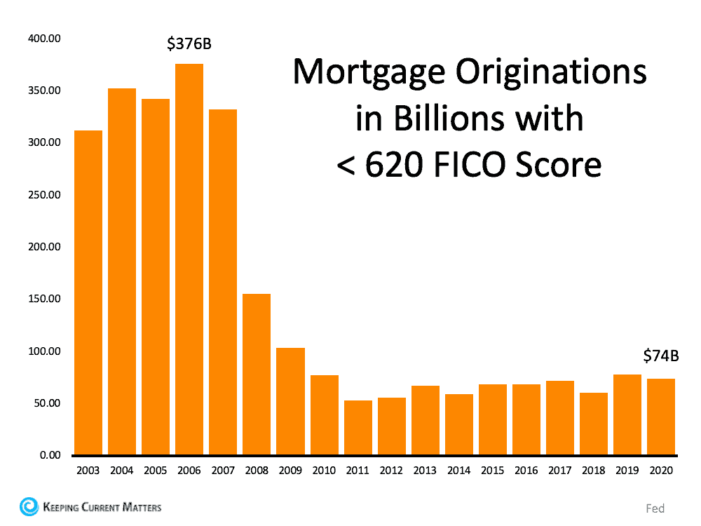 There’s No Reason To Panic Over Today's Lending Standards | Keeping Current Matters