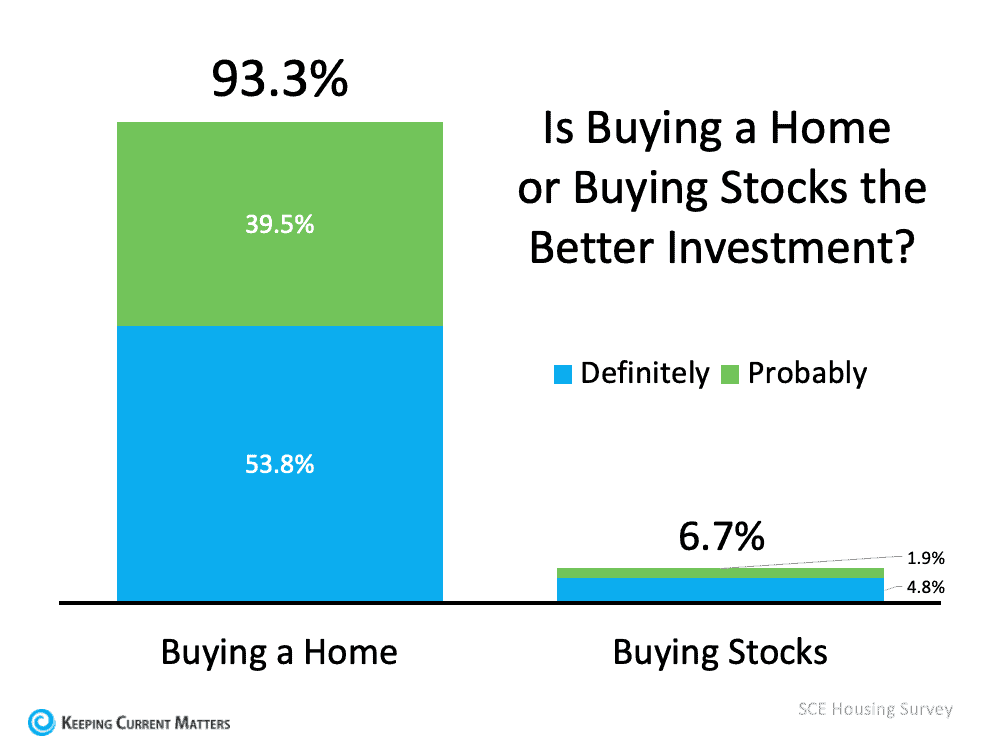 93% of Americans Believe a Home Is a Better Investment Than Stocks | Keeping Current Matters