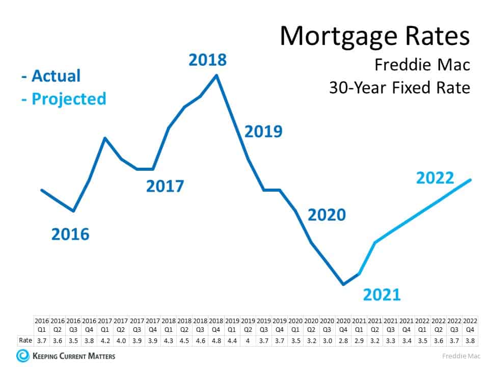 Planning to Move? You Can Still Secure a Low Mortgage Rate on Your Next Home | Keeping Current Matters