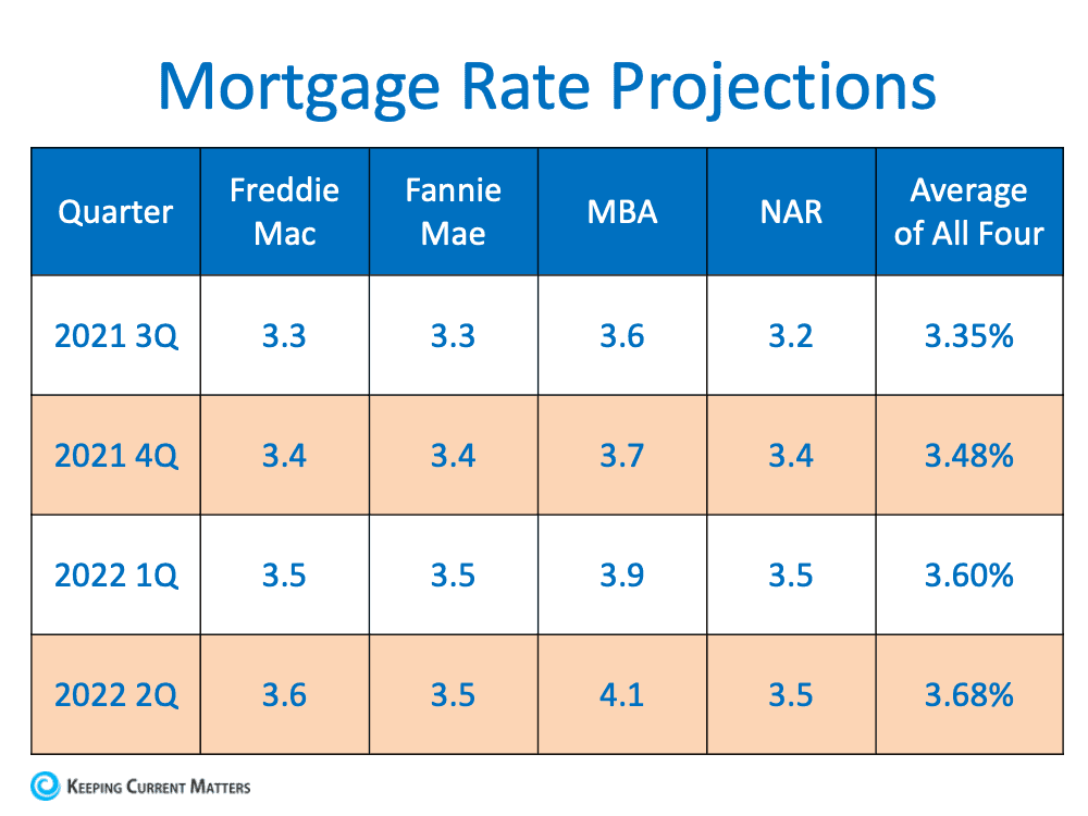 Are Interest Rates Expected to Rise Over the Next Year? | Keeping Current Matters