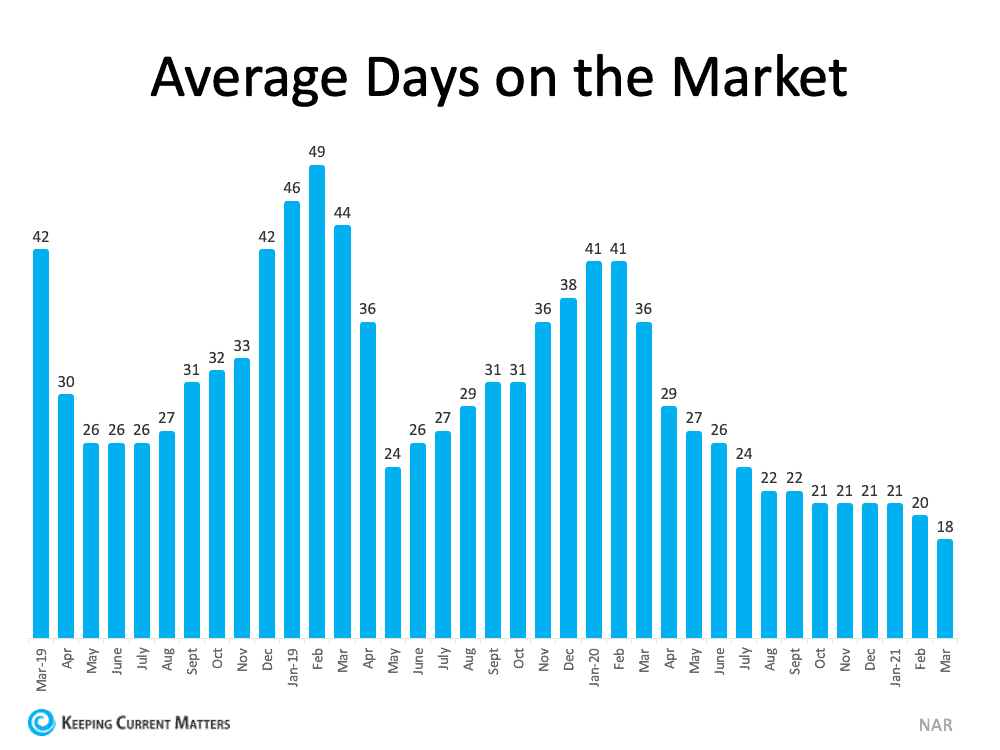 3 Graphs Showing Why You Should Sell Your House Now | Keeping Current Matters
