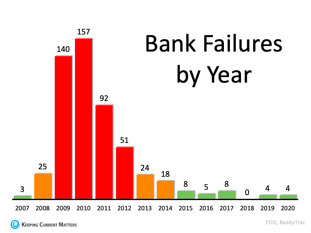 Why This Is Not Like 2008 Again | Keeping Current Matters