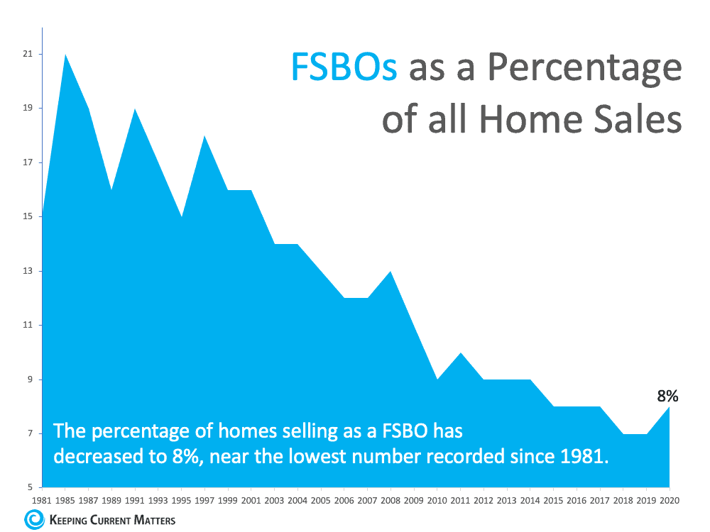 Save Time and Effort by Selling with an Agent | Keeping Current Matters