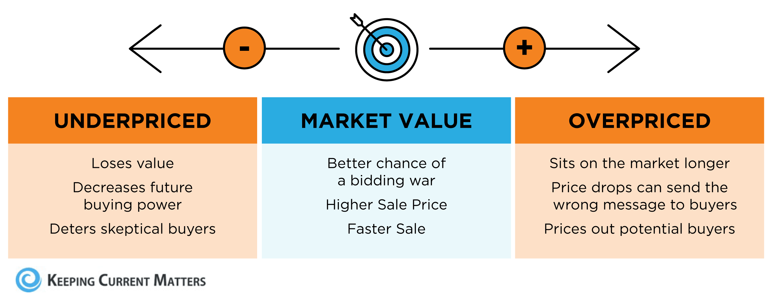 Selling Your House? Make Sure You Price It Right. | Keeping Current Matters