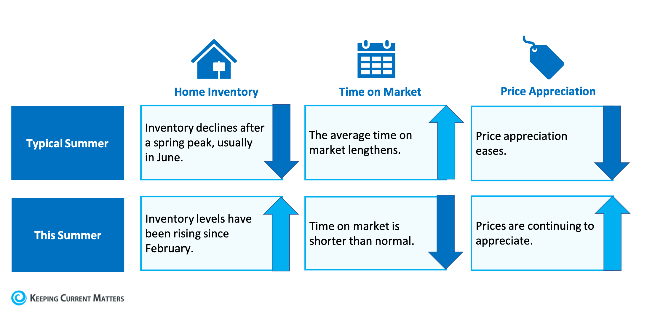 Why This Isn’t Your Typical Summer Housing Market | Keeping Current Matters