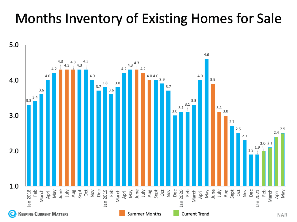 Why This Isn’t Your Typical Summer Housing Market | Keeping Current Matters