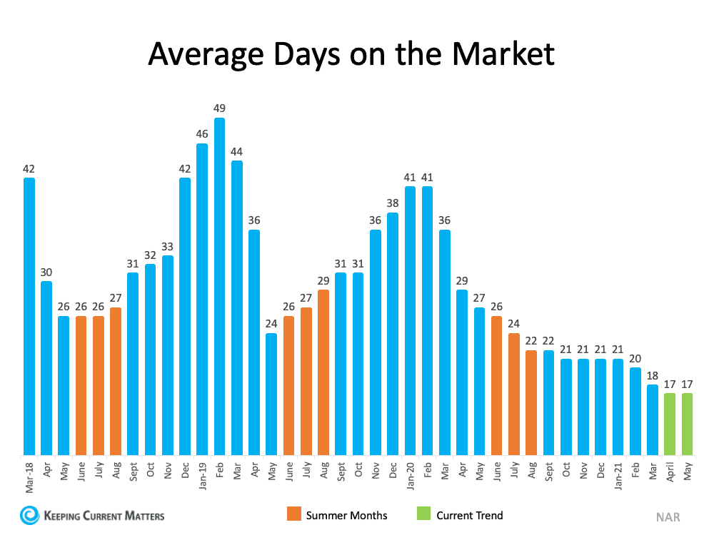 Why This Isn’t Your Typical Summer Housing Market | Keeping Current Matters