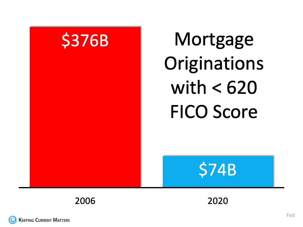 3 Charts That Show This Isn’t a Housing Bubble | Keeping Current Matters