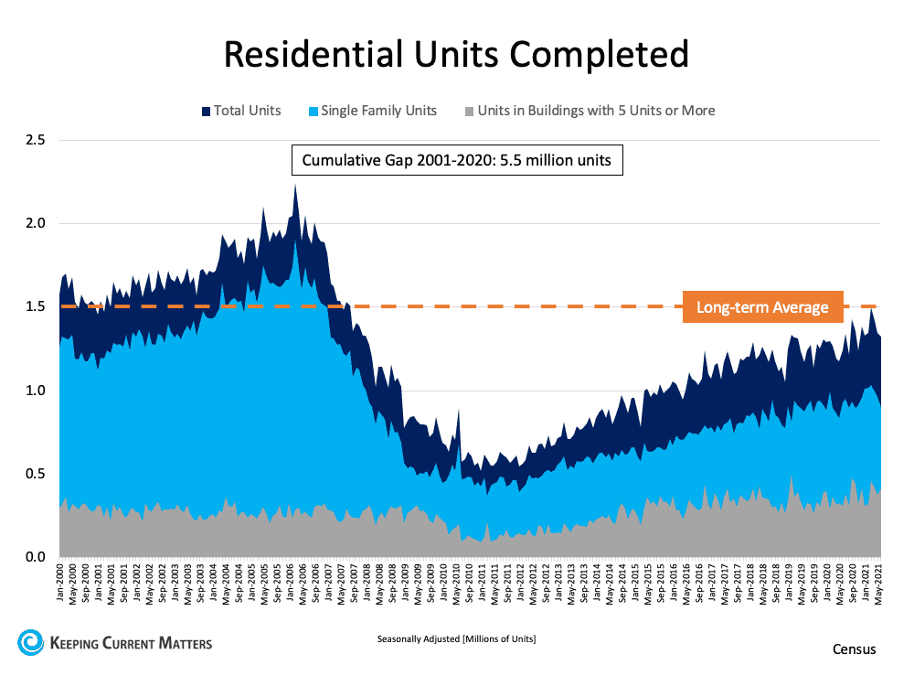 A Look at Housing Supply and What It Means for Sellers | Keeping Current Matters