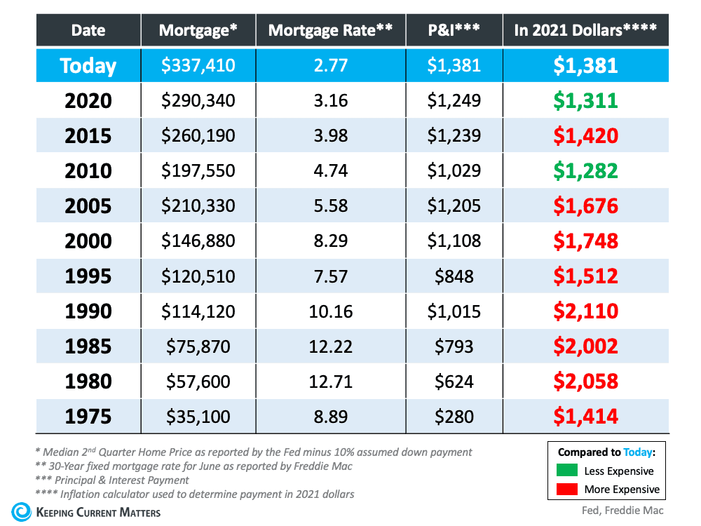 Are Houses Less Affordable Than They Were in Past Decades? | Keeping Current Matters