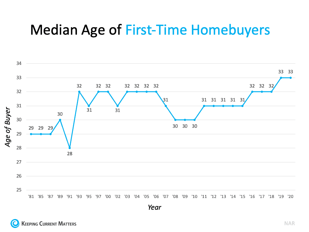 More Young People Are Buying Homes | Keeping Current Matters