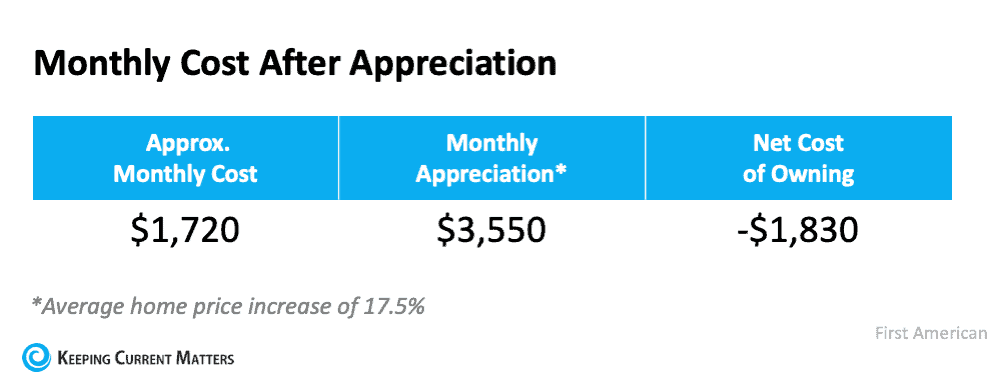 If Housing Affordability Is About the Money, Don’t Forget This. | Keeping Current Matters