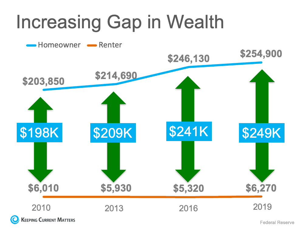 The Difference in Net Worth Between Homeowners and Renters Is Widening | Keeping Current Matters