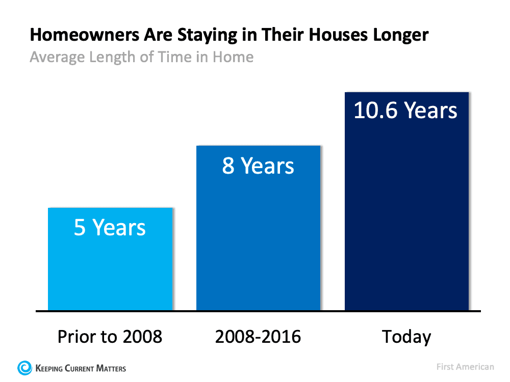 Is It Time To Move on to a New Home? | Keeping Current Matters