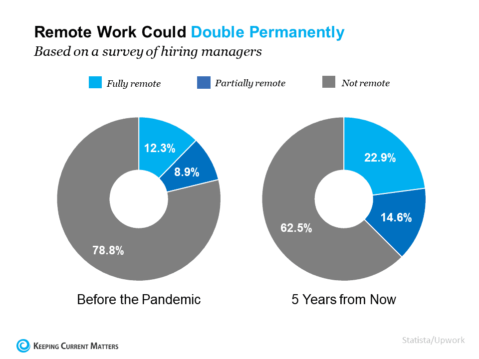 Remote Work Is Here To Stay. Can Your Home Deliver the Space You Need? | Keeping Current Matters