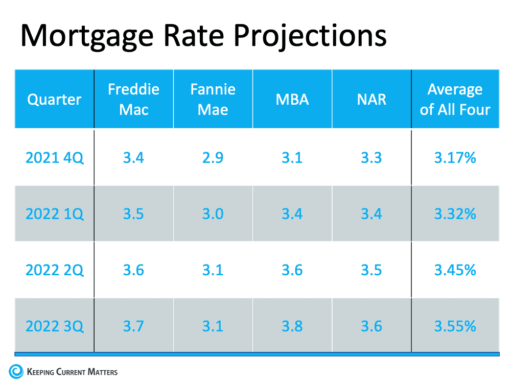 Don’t Wait for a Lower Mortgage Rate – It Could Cost You | Keeping Current Matters