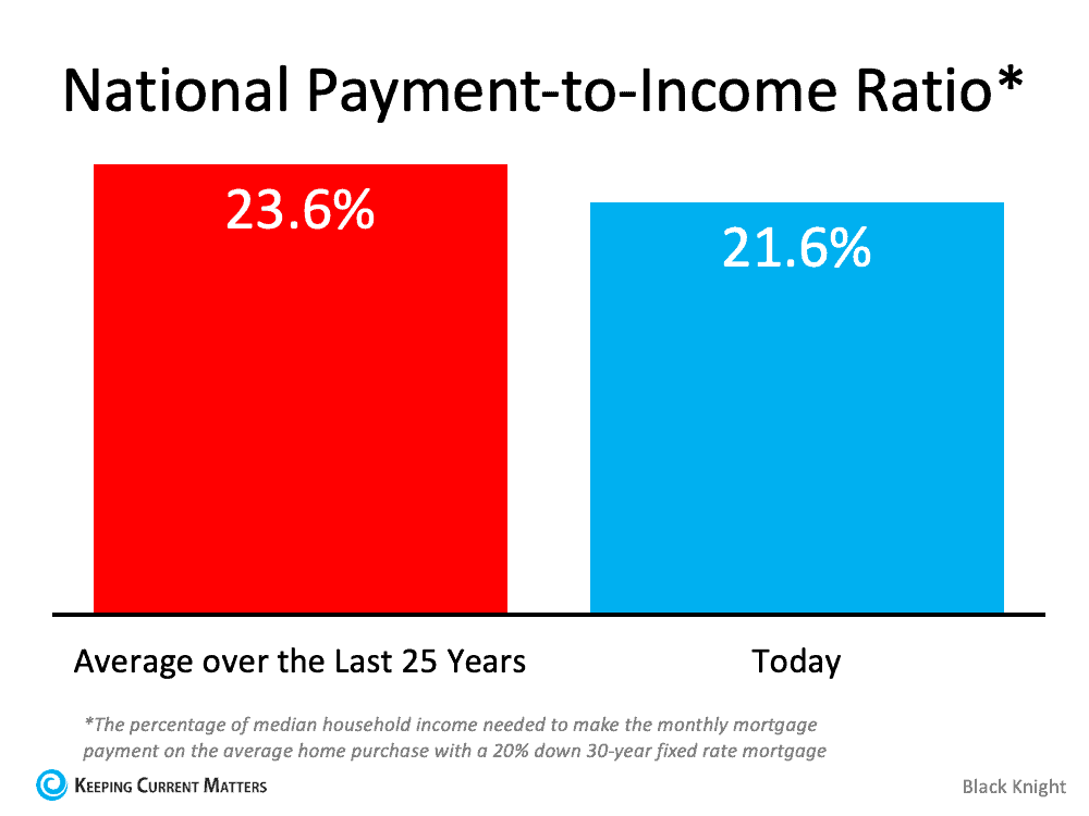 Important Distinction: Homes Are Less Affordable, Not Unaffordable | Keeping Current Matters