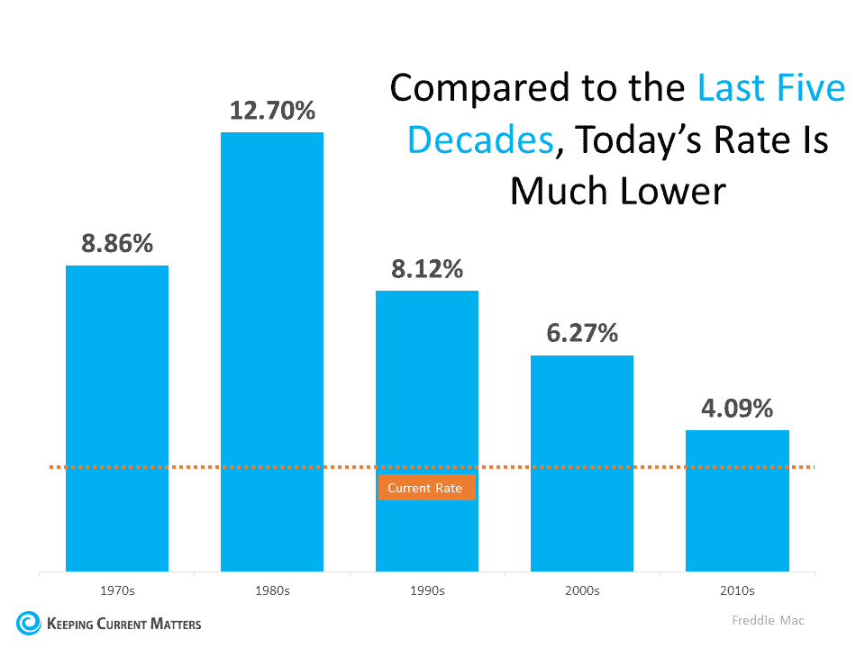Two Graphs That Show Why You Shouldn’t Be Upset About 3% Mortgage Rates | Keeping Current Matters