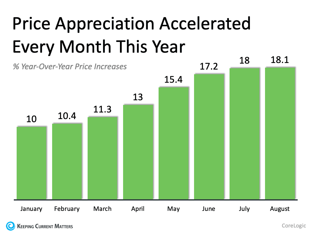 What’s Happening with Home Prices? | Keeping Current Matters